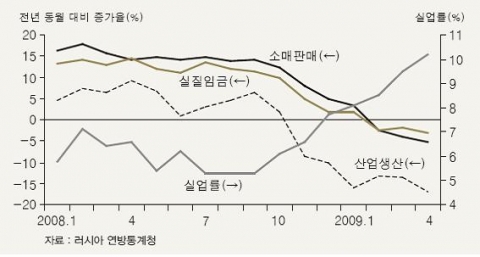 <그림 2> 러시아의 주요 실물 경기 지표