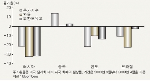 <그림 3> BRICs 국가들의 주가지수, 환율, 외환보유고 변동