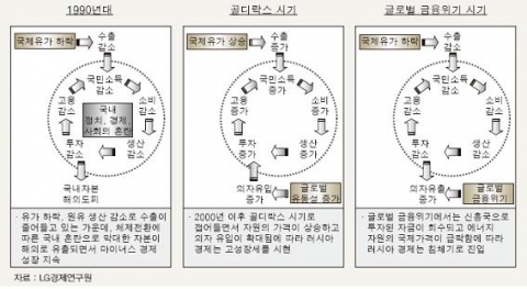 <그림 4> 체제 전환 이후 러시아의 경제 순환도
