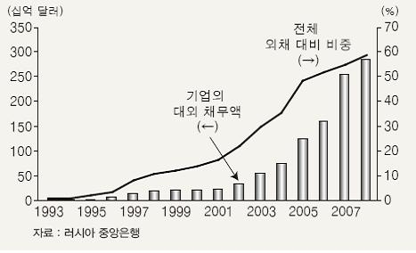 <그림 5> 러시아 기업의 대외 채무 추이