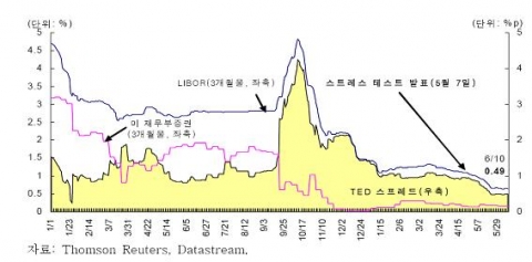 TED 스프레드 추이(2009년)