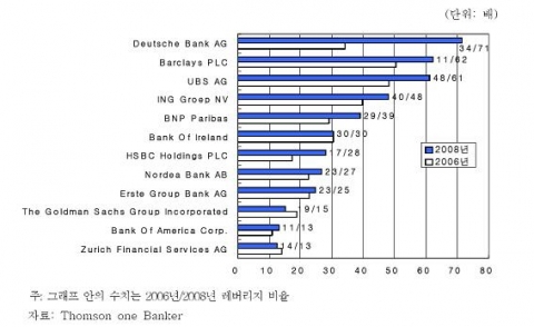 주요 은행별 레버리지 비율 현황 (2006년과 2008년 비교)