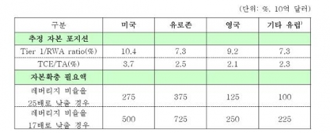 은행 자본확충 필요액 비교