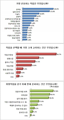 구직자 직업선호도 1위 ‘공무원’