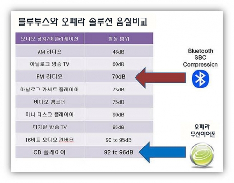 빅빔, 세계1위 CD음질 국산무선이어폰 ‘오페라’ 신제품 선보여