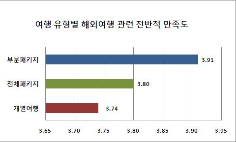 여행 유형별 해외여행 관련 전반적 만족도