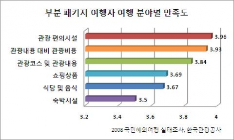 부분 패키지 여행자 여행 분야별 만족도 그래프