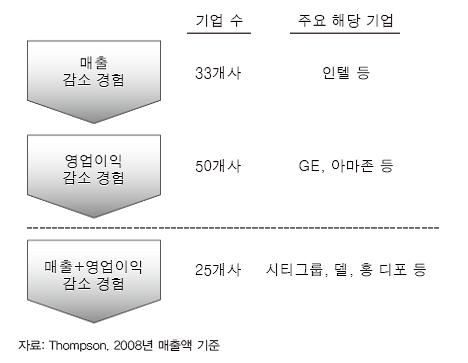 <그림 2> 미국 100대 기업의 최근 성과 감소 현황
(2004~2008년)