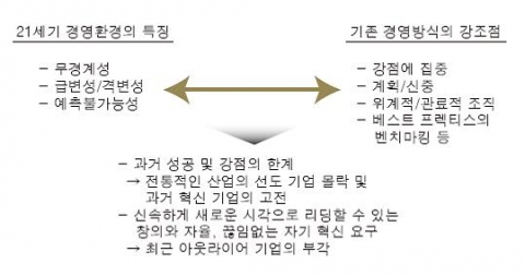 <그림 3> 21세기 경영환경상 특징과 기존 경영 방식의 부정합(Misfit)