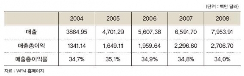 <표> 홀푸드마켓의 최근 경영 성과(2005~2008년)