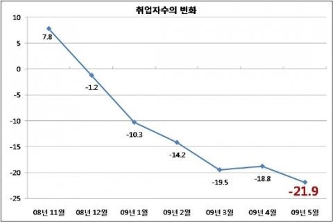 20~30대의 취업자 수가 -28만9천명의 감소세를 나타내였다.