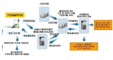 우편물 자동처리 업무흐름도
