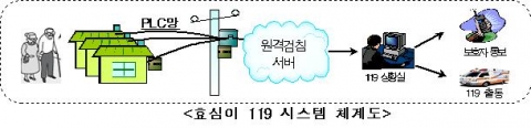 ‘효심이 119 시스템’ 체계도