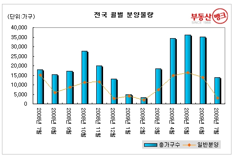 2009년 월별 분양물량-부동산 뱅크 조사