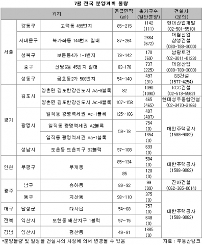 2009년 7월 아파트 분양 물량-부동산 뱅크 조사