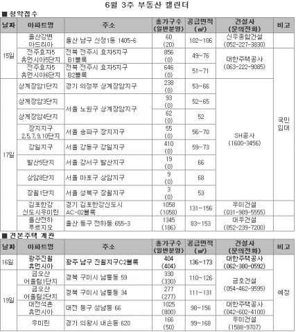 6월 3주 분양 정보…수도권 이어 지방 분양시장도 ‘기지개’