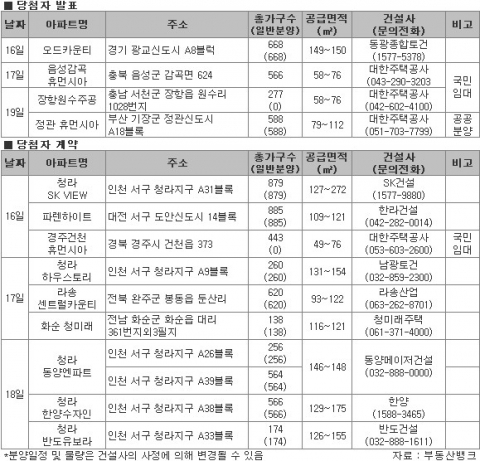 6월 3주 분양 정보…수도권 이어 지방 분양시장도 ‘기지개’