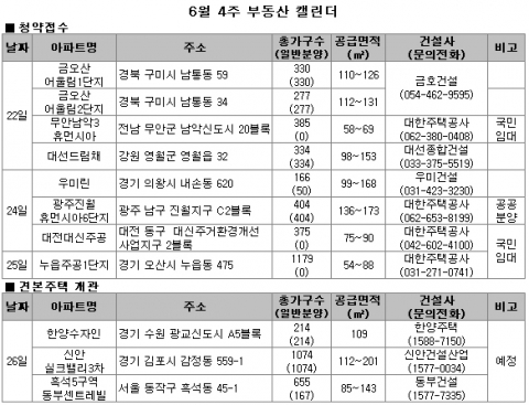 6월 4주 전국 3450가구 분양…구미, 5년 전 분양가 ‘눈길’