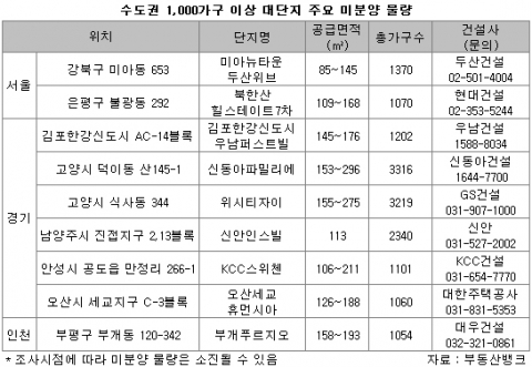 대단지 미분양 아파트로 내집마련 ‘OK’…“미분양 원인, 입지, 주변시세 등도 살펴봐야”