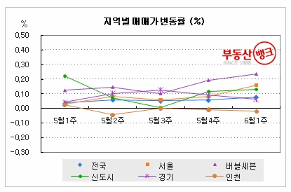 부동산시장 급매물, 실수요자 ‘싹쓸이’