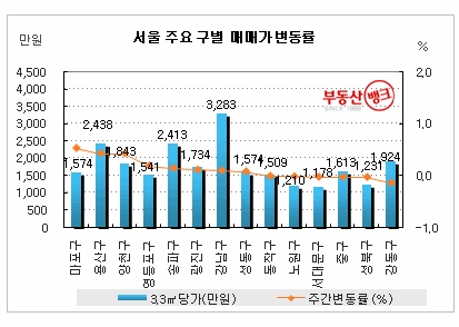부동산시장 급매물, 실수요자 ‘싹쓸이’