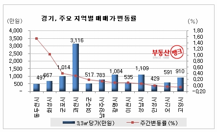 부동산시장 급매물, 실수요자 ‘싹쓸이’