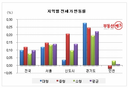 6월 2주 부동산 주간시황…수도권 전세물량 동나