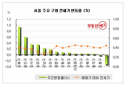 6월 2주 부동산 주간시황…수도권 전세물량 동나