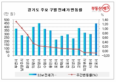 6월 2주 부동산 주간시황…수도권 전세물량 동나