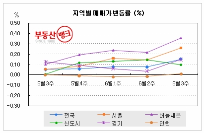 “동북권 개발로 강북 집값 반등 성공”…노원구 등 급매물 일제히 거래, 매도호가 2억 4천만원까지 올라