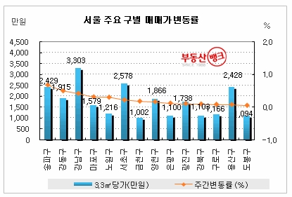 “동북권 개발로 강북 집값 반등 성공”…노원구 등 급매물 일제히 거래, 매도호가 2억 4천만원까지 올라