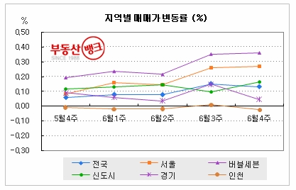 강남4구 재건축, 2달 새 5.75% ↑