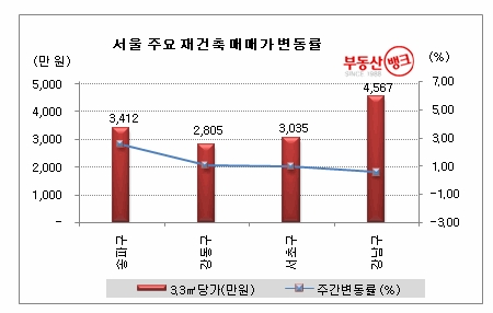 강남4구 재건축, 2달 새 5.75% ↑