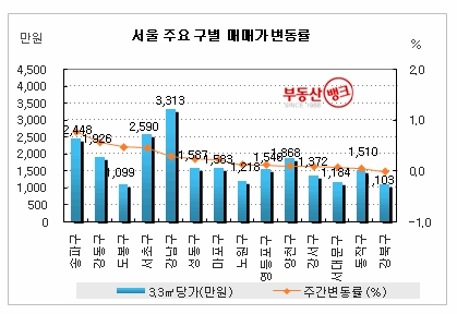 강남4구 재건축, 2달 새 5.75% ↑