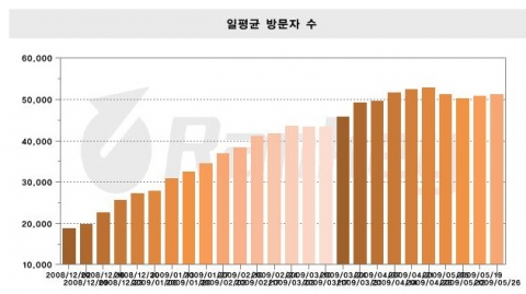 아이엠유리 일 평균 방문자 증가 추이 - 출처 : 랭키닷컴