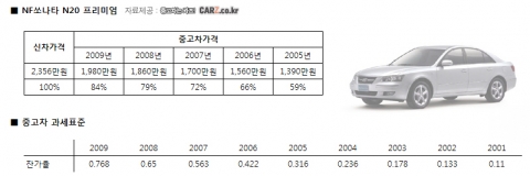 중고차사이트 카즈(http://www.carz.co.kr)가 발표한 연식에 따른 중고자동차의 경제적 가치