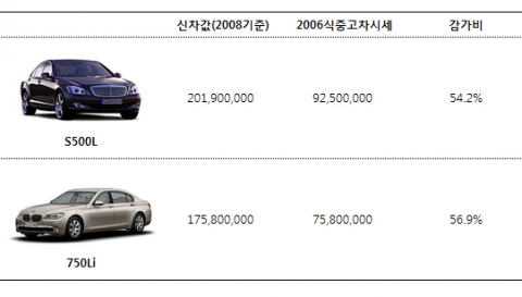 “벤츠·BMW 유지비면 일년에 제네시스 하나씩 산다”