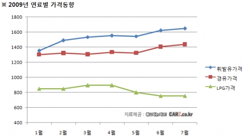 “값싼 디젤차가 좋아”…SUV/RV 중고차 판매량 상승