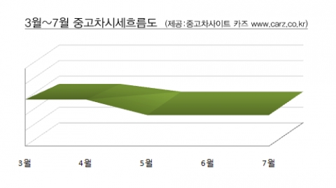 “지금이 중고차 팔 수 있는 최적기”…카즈