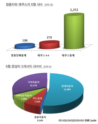 “1억짜리 에쿠스보다 안 팔리는 쌍용차”…카즈