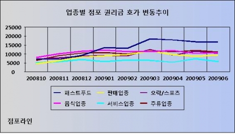 2008년10월부터 2009년 6월까지업종별 점포 권리금 호가 변동(점포라인 조사 결과)
