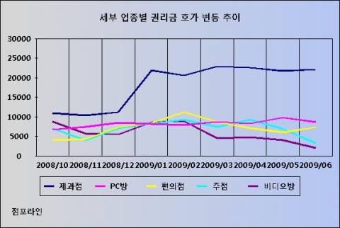 2008년10월부터 2009년 6월까지 세부 업종별 점포 권리금 호가 변동(점포라인 조사 결과)