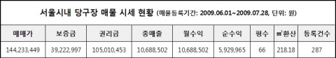 점포라인DB에 매물로 등록된 서울시내 당구장 매매가와 순수익 분석