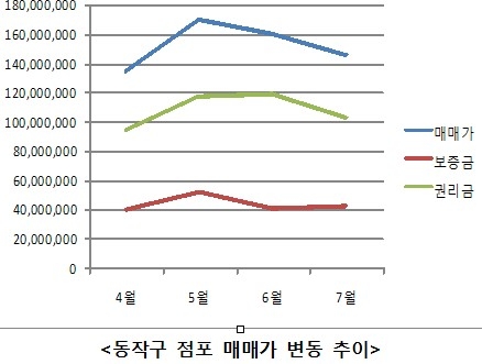 “강서구 점포, 9호선 개통 만세”…보증금 권리금 강세