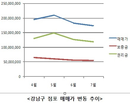 “강서구 점포, 9호선 개통 만세”…보증금 권리금 강세