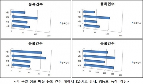 “강서구 점포, 9호선 개통 만세”…보증금 권리금 강세