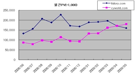 “싸이블로그, 페이지뷰서 블로그 시장 3위 등극”