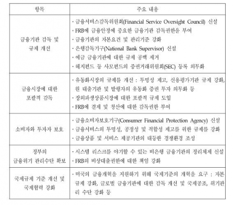 금융규제 개혁방안의 주요 내용