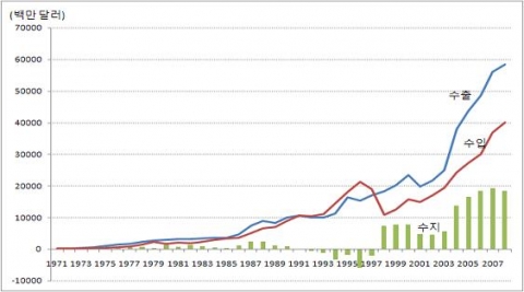 한국의 對EU 무역수지 추이