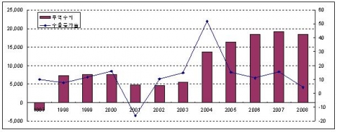 對EU 수출증가율 및 무역수지 추이(단위: 백만 달러, %)